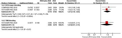 Low Dose Rivaroxaban for Atherosclerotic Cardiovascular Diseases: A Systematic Review and Meta-analysis